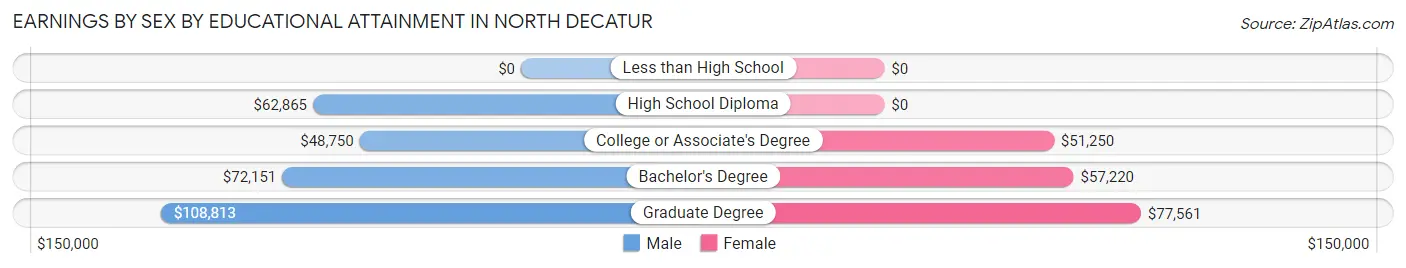 Earnings by Sex by Educational Attainment in North Decatur