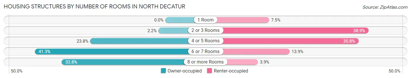 Housing Structures by Number of Rooms in North Decatur