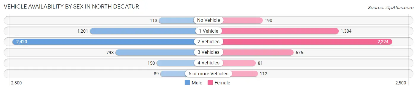 Vehicle Availability by Sex in North Decatur