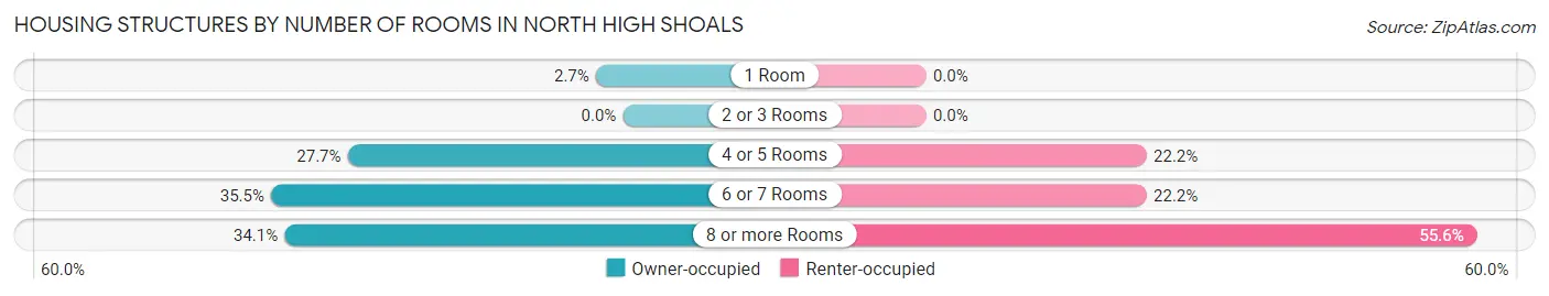 Housing Structures by Number of Rooms in North High Shoals