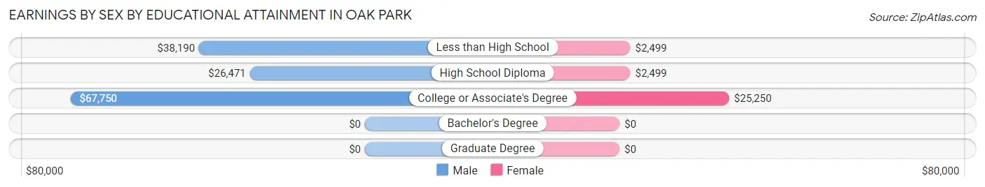 Earnings by Sex by Educational Attainment in Oak Park