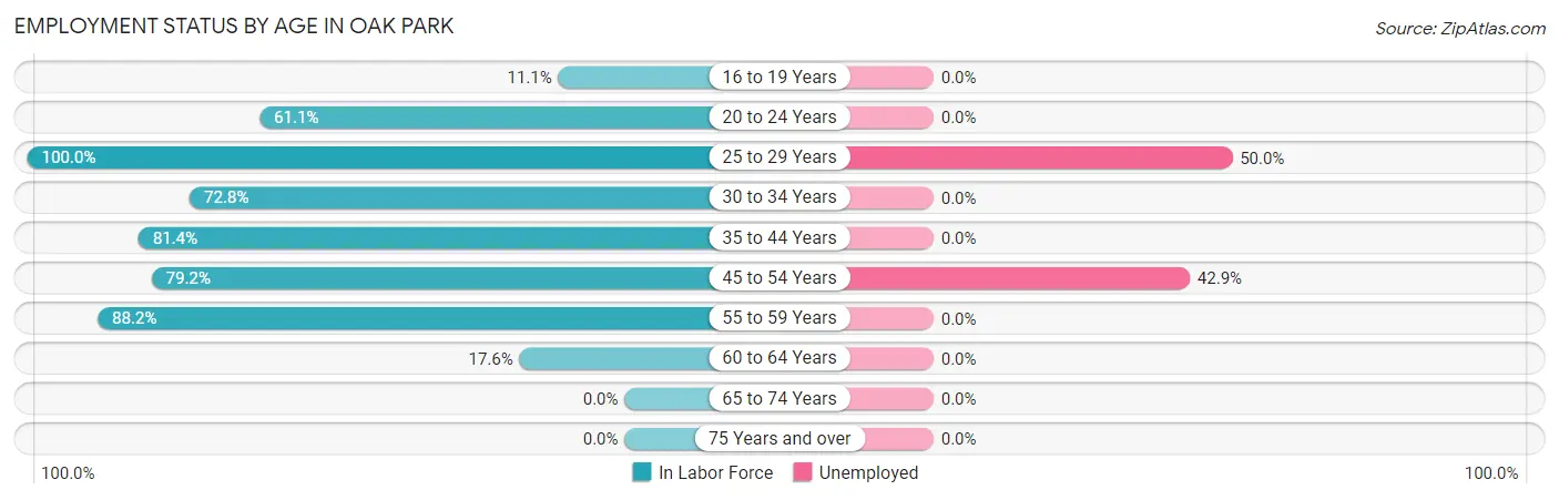 Employment Status by Age in Oak Park