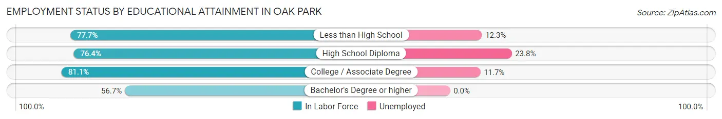 Employment Status by Educational Attainment in Oak Park