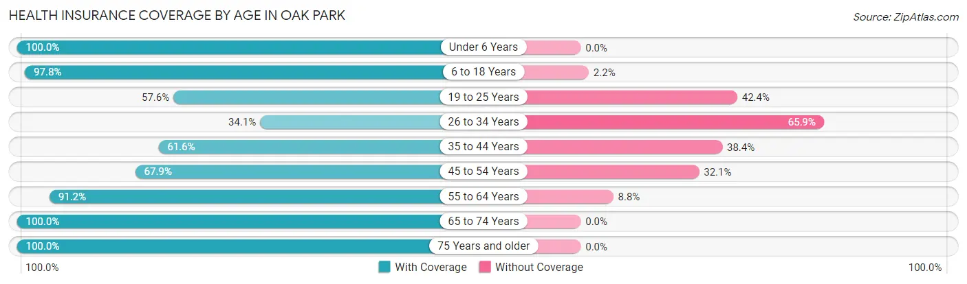 Health Insurance Coverage by Age in Oak Park