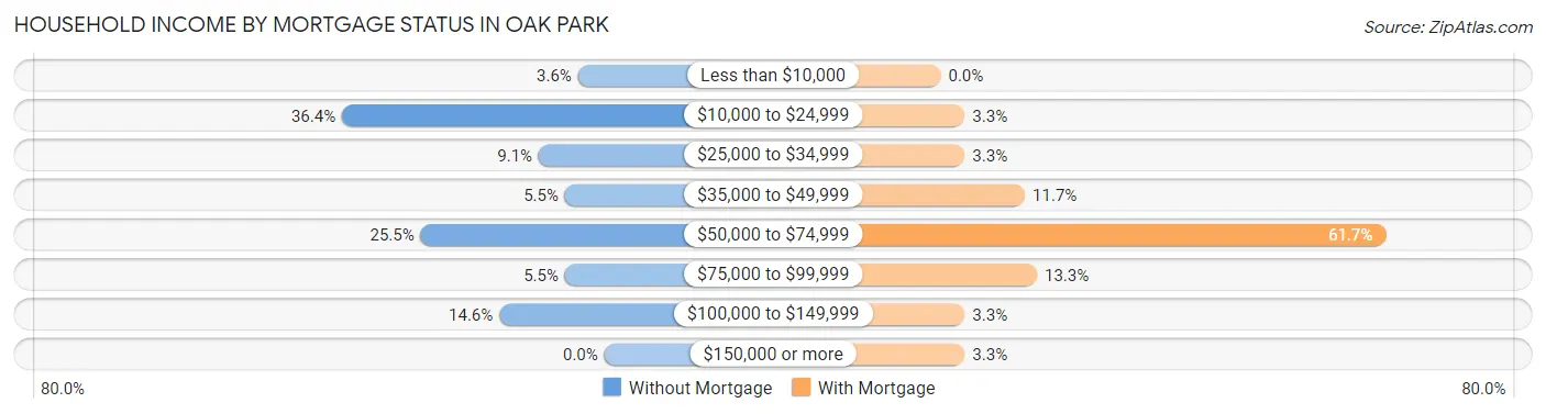 Household Income by Mortgage Status in Oak Park