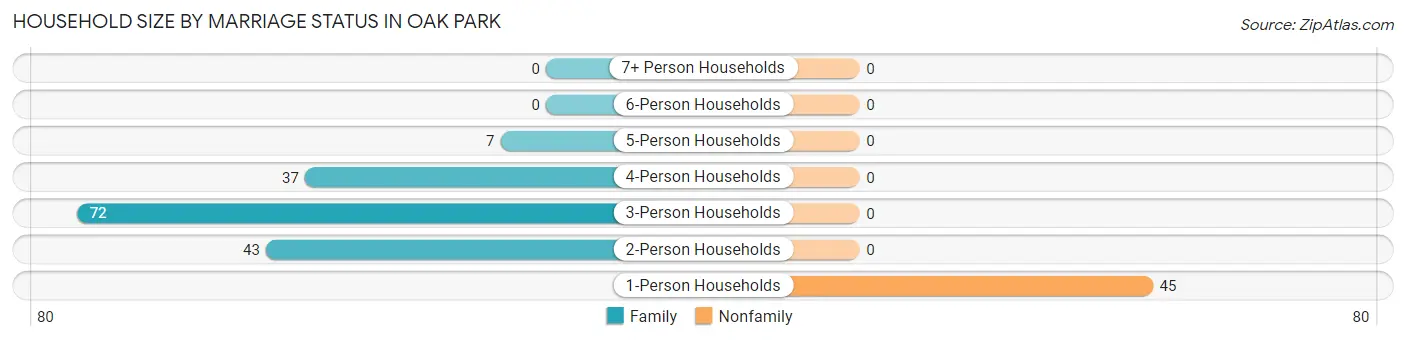 Household Size by Marriage Status in Oak Park