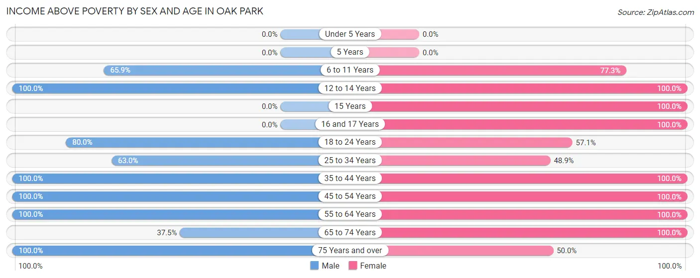 Income Above Poverty by Sex and Age in Oak Park