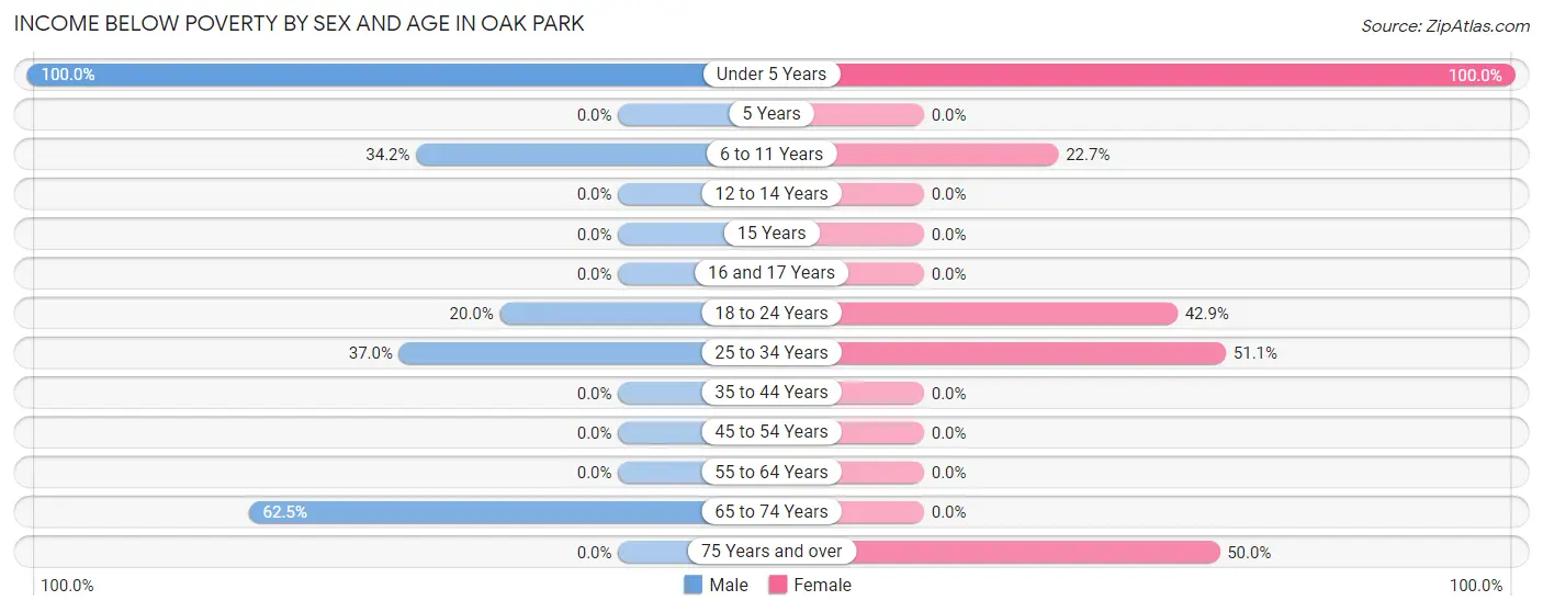 Income Below Poverty by Sex and Age in Oak Park