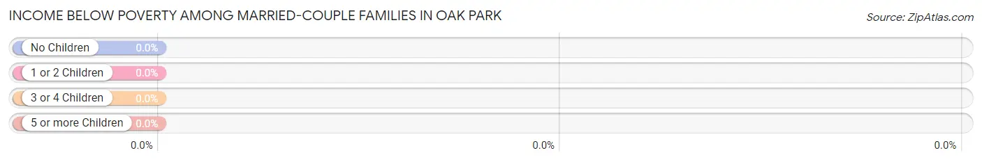 Income Below Poverty Among Married-Couple Families in Oak Park