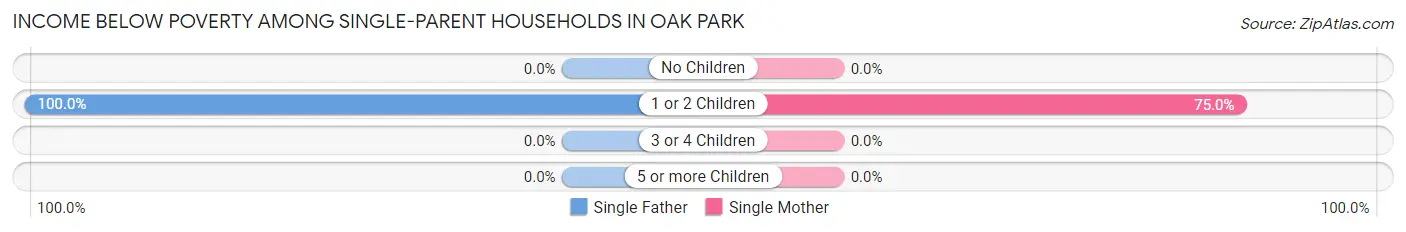 Income Below Poverty Among Single-Parent Households in Oak Park