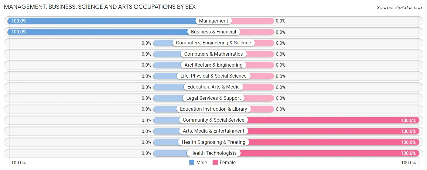 Management, Business, Science and Arts Occupations by Sex in Oak Park