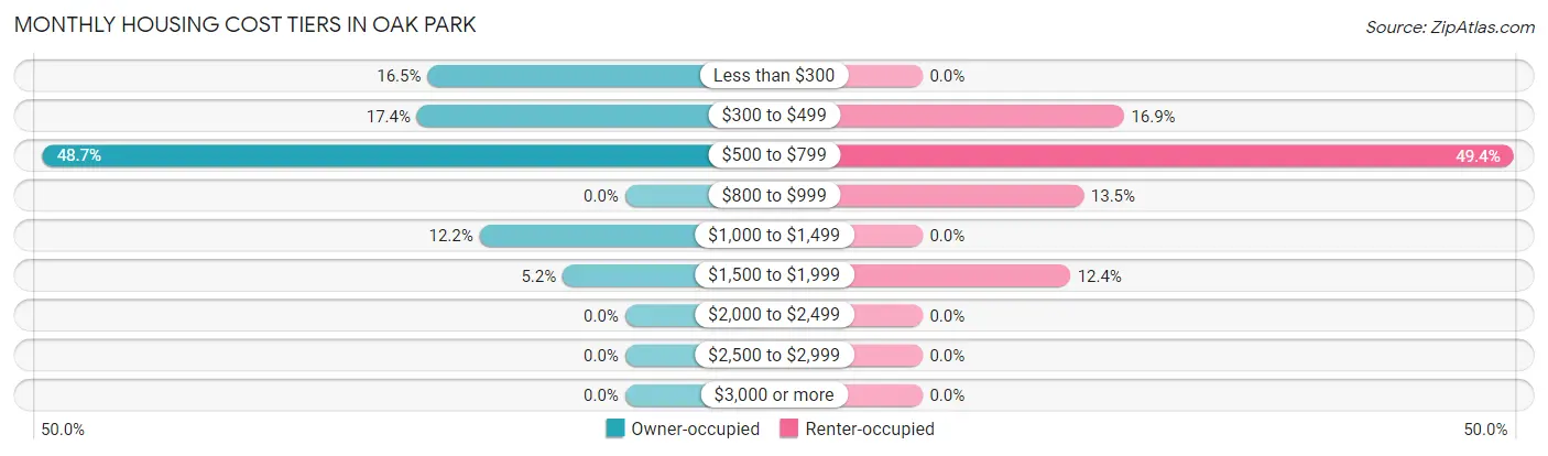 Monthly Housing Cost Tiers in Oak Park