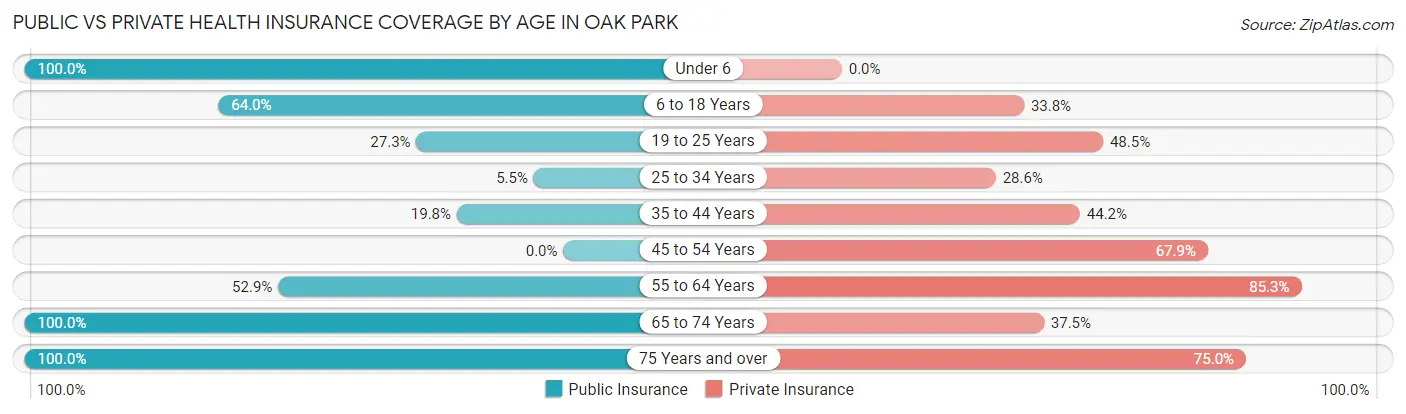 Public vs Private Health Insurance Coverage by Age in Oak Park