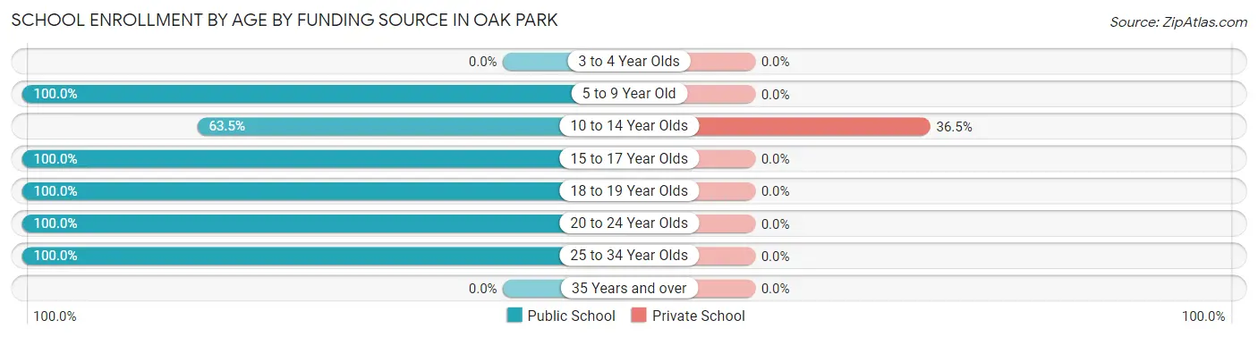 School Enrollment by Age by Funding Source in Oak Park
