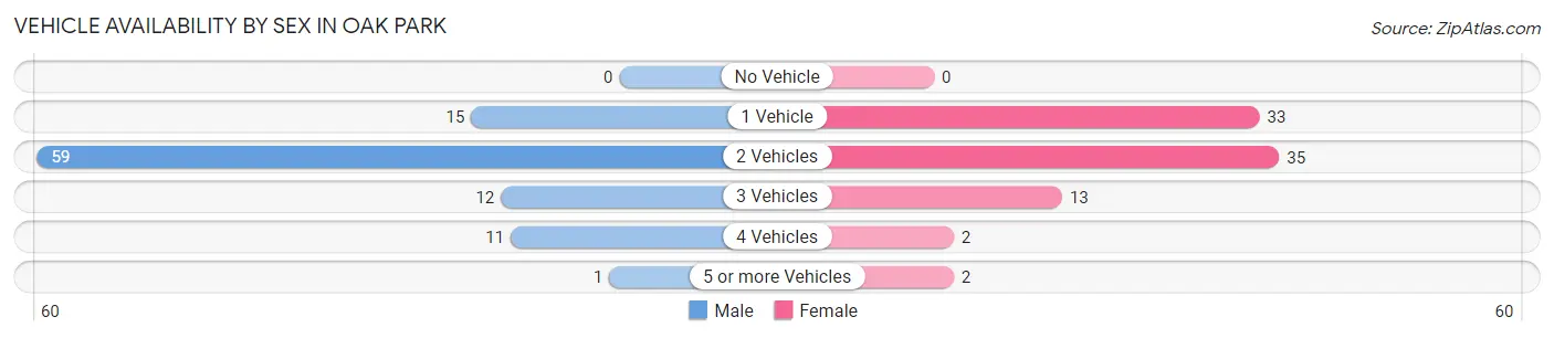 Vehicle Availability by Sex in Oak Park