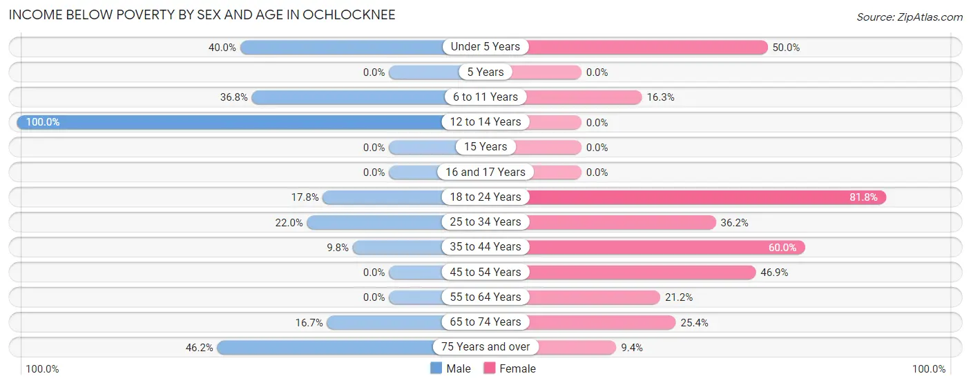 Income Below Poverty by Sex and Age in Ochlocknee