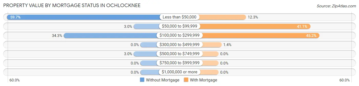 Property Value by Mortgage Status in Ochlocknee