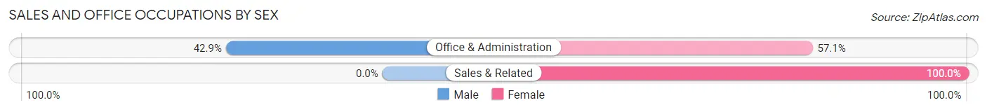 Sales and Office Occupations by Sex in Ochlocknee