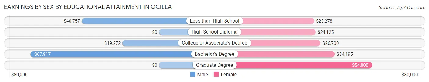 Earnings by Sex by Educational Attainment in Ocilla