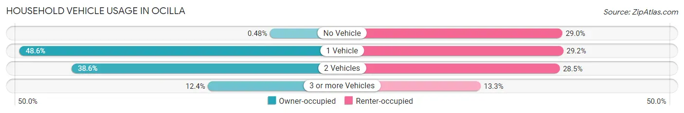 Household Vehicle Usage in Ocilla