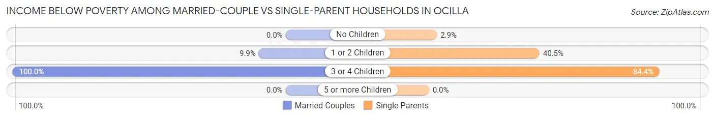 Income Below Poverty Among Married-Couple vs Single-Parent Households in Ocilla