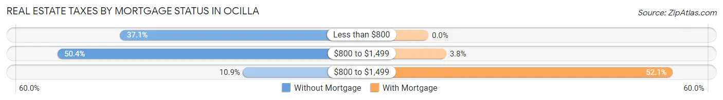 Real Estate Taxes by Mortgage Status in Ocilla