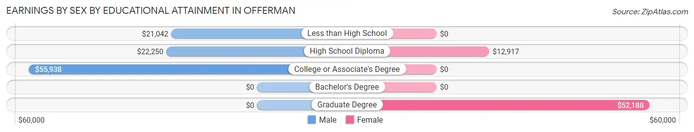 Earnings by Sex by Educational Attainment in Offerman