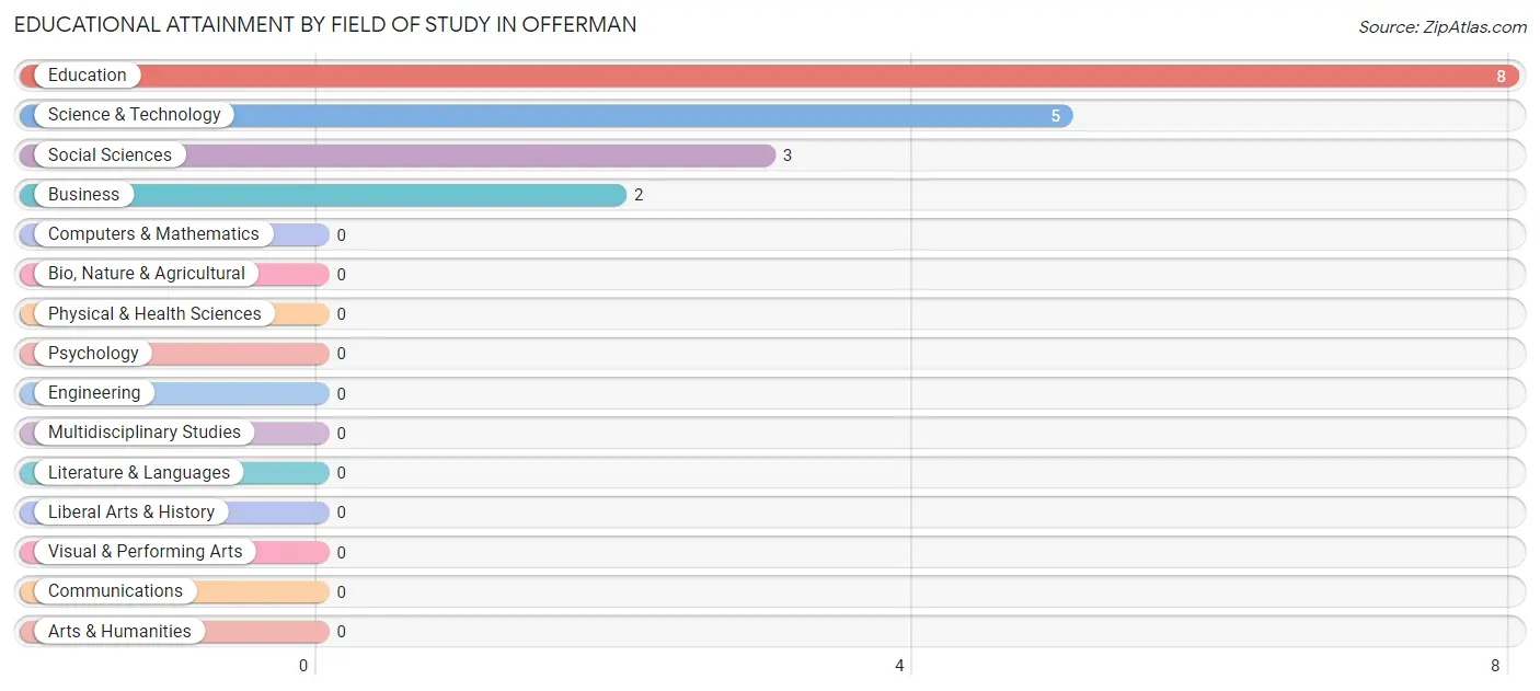 Educational Attainment by Field of Study in Offerman
