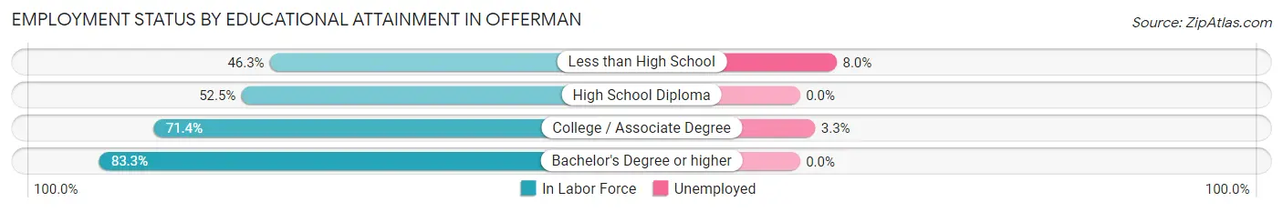Employment Status by Educational Attainment in Offerman