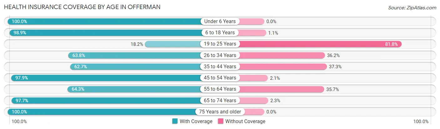 Health Insurance Coverage by Age in Offerman