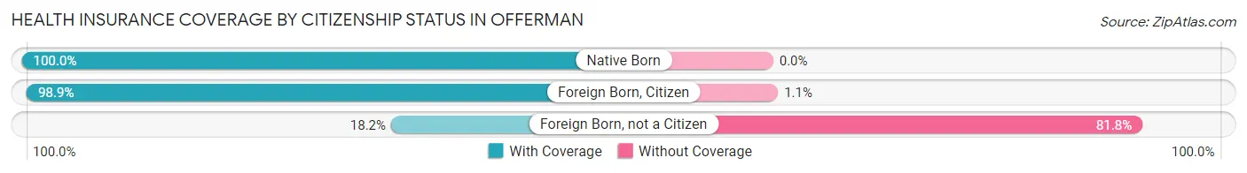Health Insurance Coverage by Citizenship Status in Offerman