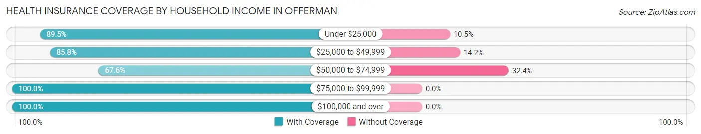 Health Insurance Coverage by Household Income in Offerman