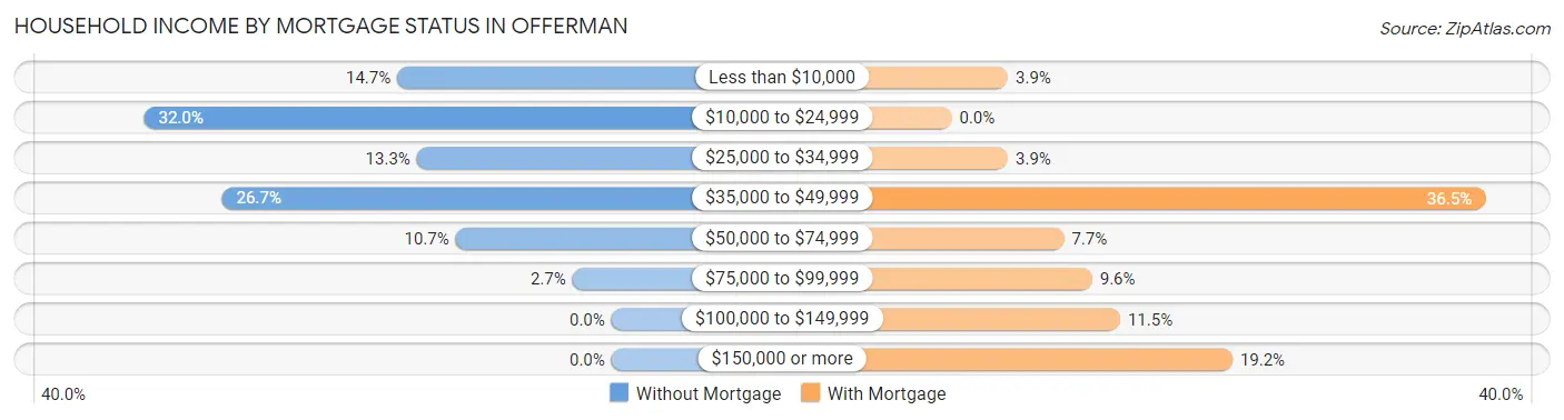 Household Income by Mortgage Status in Offerman