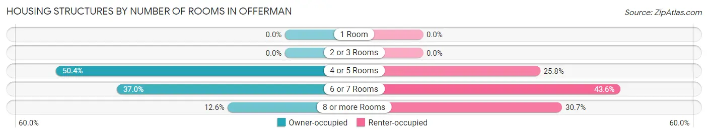 Housing Structures by Number of Rooms in Offerman