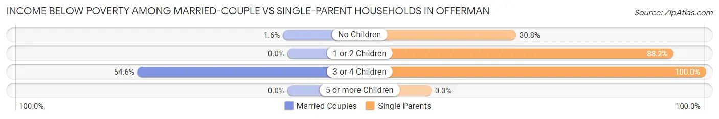Income Below Poverty Among Married-Couple vs Single-Parent Households in Offerman