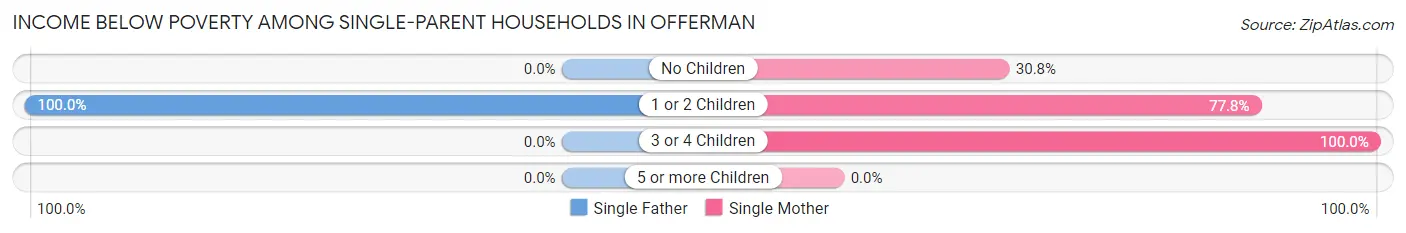 Income Below Poverty Among Single-Parent Households in Offerman