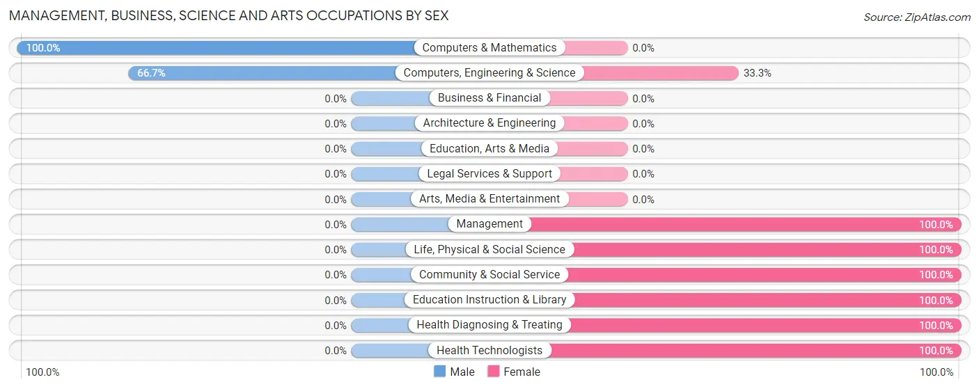 Management, Business, Science and Arts Occupations by Sex in Offerman