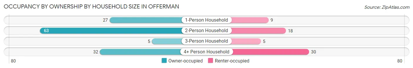 Occupancy by Ownership by Household Size in Offerman