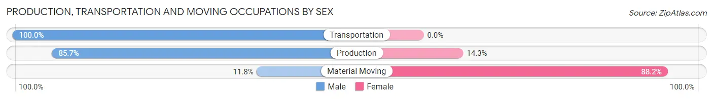 Production, Transportation and Moving Occupations by Sex in Offerman