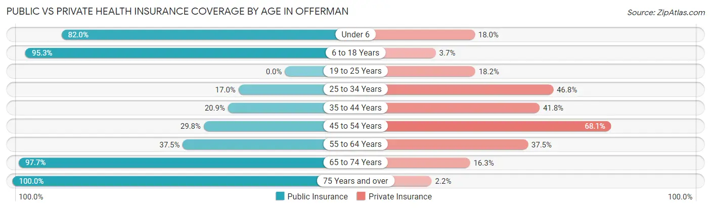 Public vs Private Health Insurance Coverage by Age in Offerman