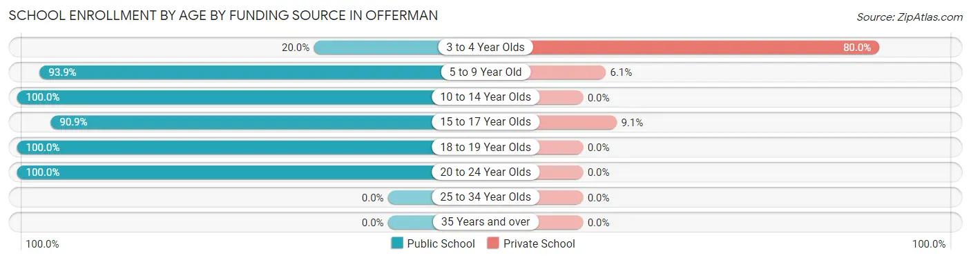 School Enrollment by Age by Funding Source in Offerman