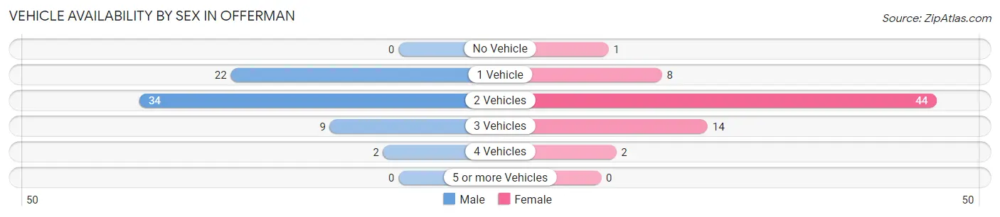 Vehicle Availability by Sex in Offerman