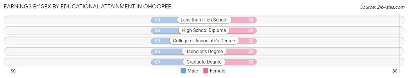 Earnings by Sex by Educational Attainment in Ohoopee