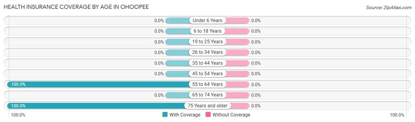 Health Insurance Coverage by Age in Ohoopee