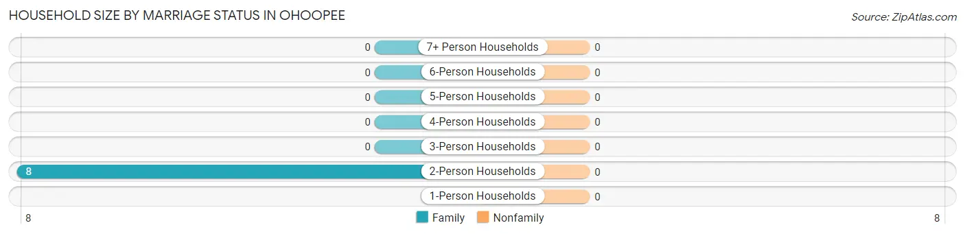 Household Size by Marriage Status in Ohoopee