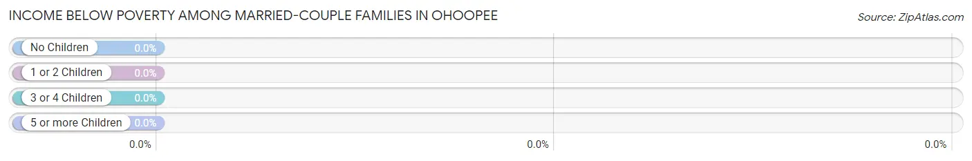 Income Below Poverty Among Married-Couple Families in Ohoopee