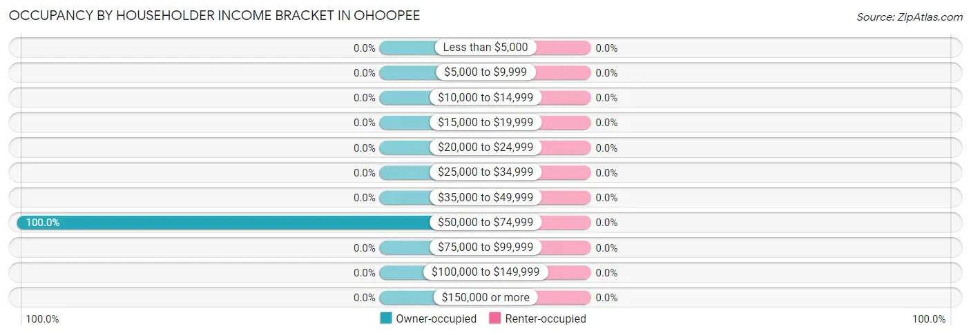 Occupancy by Householder Income Bracket in Ohoopee