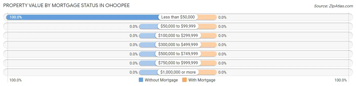 Property Value by Mortgage Status in Ohoopee