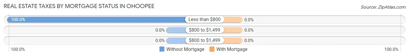 Real Estate Taxes by Mortgage Status in Ohoopee
