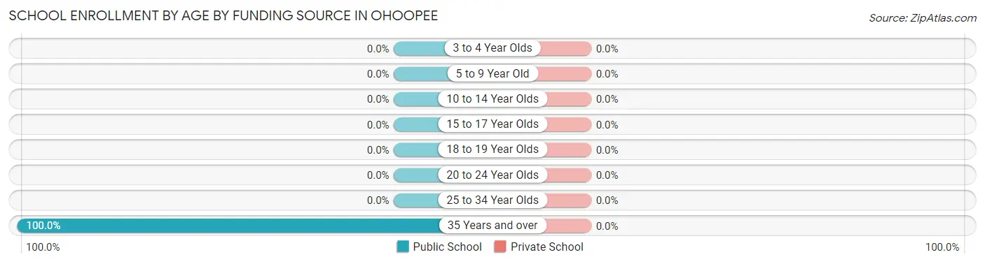 School Enrollment by Age by Funding Source in Ohoopee
